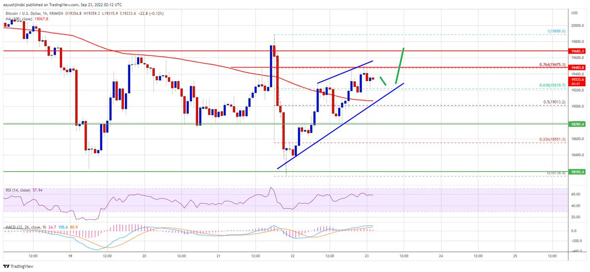 afzalmuz's tweet photo. Updated Post: Bitcoin Price Remains Range bound, Why There’s Hope of a Fresh Rally https://t.co/PElMomIvMZ

#Metaverse #Crypto #Web3 #NFT https://t.co/O2xemXNuKr