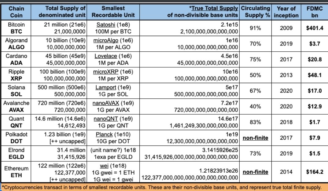 ELDAR (@eldardrm) on Twitter photo @onetymepro420 @Rorabap $ALGO has 1/10 supply of $XRP not 1/2, see table below
Interesting to note $ALGO will distribute over next 8yrs 3bn tokens (av. Yrly inflation 3.6%), while $XRP has 50bn left to distribute.
Also due to big projects going live on #Algorand I expect it to be deflationary within 1yr @onetymepro420 @Rorabap $ALGO has 1/10 supply of $XRP not 1/2, see table below
Interesting to note $ALGO will distribute over next 8yrs 3bn tokens (av. Yrly inflation 3.6%), while $XRP has 50bn left to distribute.
Also due to big projects going live on #Algorand I expect it to be deflationary within 1yr