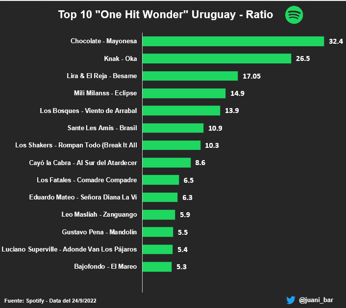 juani_bar's tweet photo. Por último, qué banda tiene el mayor "One hit wonder" ?
Para esto dividí las reproducciones de la canción más escuchada por el promedio de las 4 siguientes canciones más populares, dando como resultado el ratio que se grafica abajo. 🧵4/4 https://t.co/0B5DAhCwG9