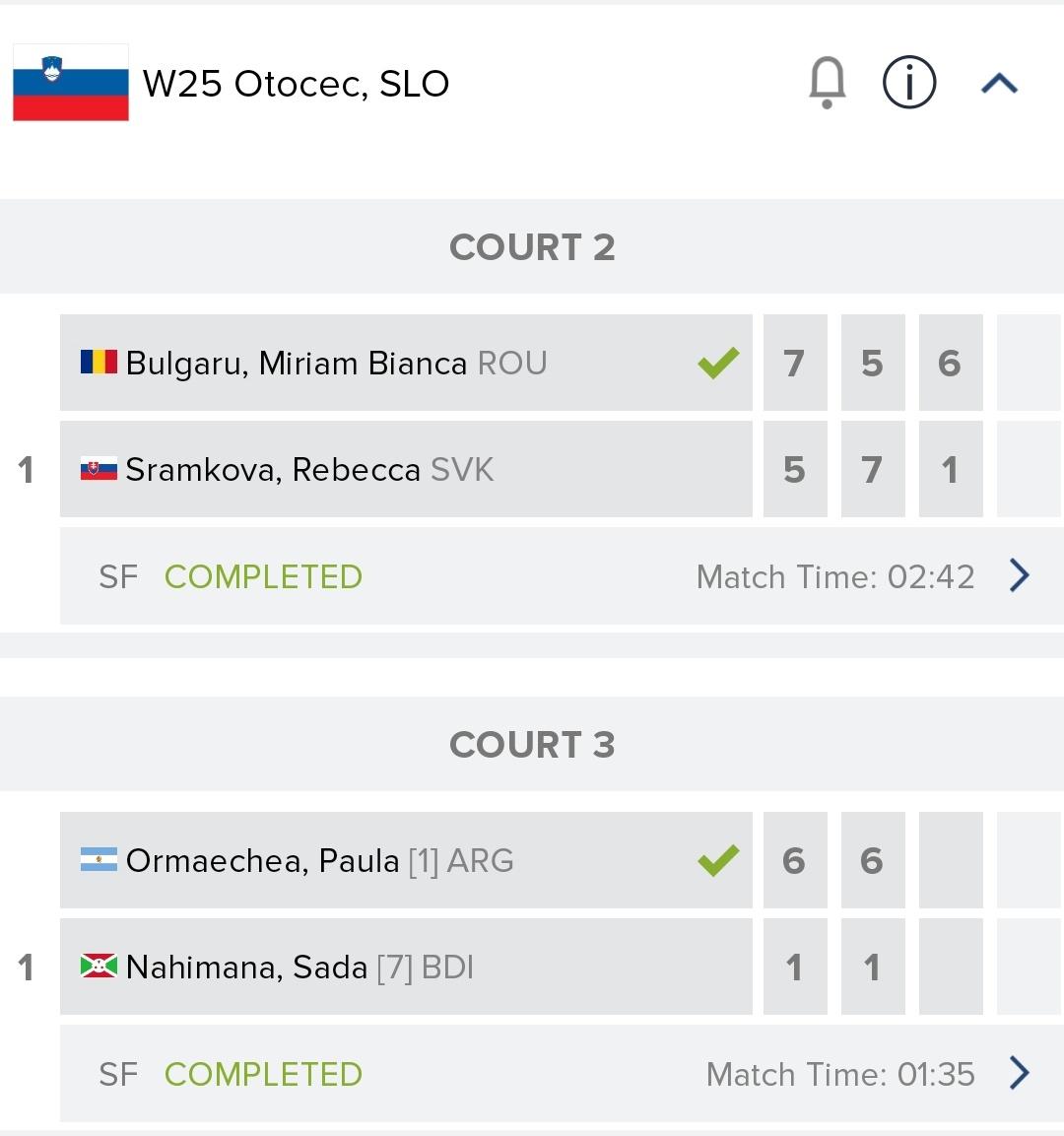 #Tenis 🎾 <a href="/paula_ormaechea/">Paula Ormaechea</a> avanza a la final en Eslovenia.

Venció a Sada Nahimana e ira en busqueda de un nuevo titulo. La sunchalense se mantenía como la preclasificada N°1 del torneo