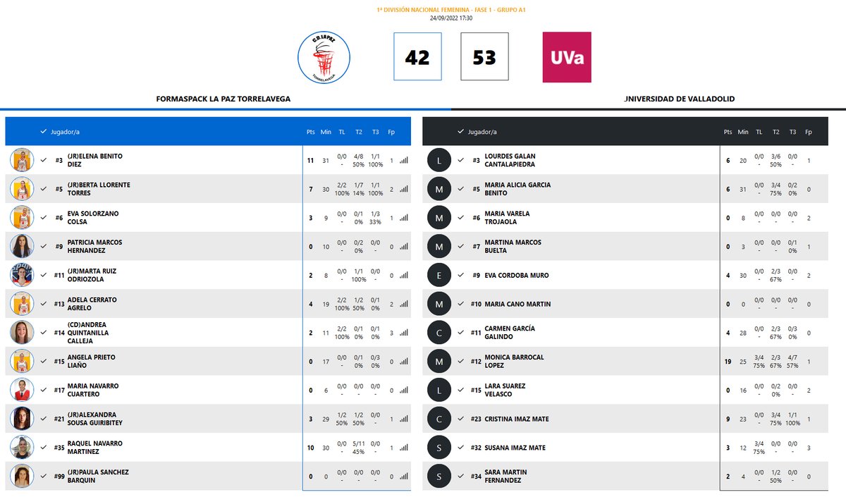 sanidubasket's tweet photo. Terminó el partido del #primeraNacional en su salida a #Torrelavega, os dejamos las estadísticas del partido
@CDLaPazTorre 42
#UniversidadValladolid 53
#CDU #UVA #BaloncestoFemenino #UniversidadValladolid #LigaFemenina #Valladolid #1FEMCyL #SentimientoCDU https://t.co/vq8o2UTsmo