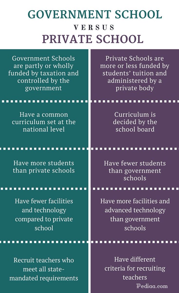 Hamzo099's tweet photo. Do you know?
During the recent admission drive in Khyber Pakhtunkhwa, more than 125,000 students shifted from private schools to government schools.
#KyaAapJanteHain #KP360Updates #noor #kpk #PAKvsEng #kpese https://t.co/KJQj2Mrk0z
