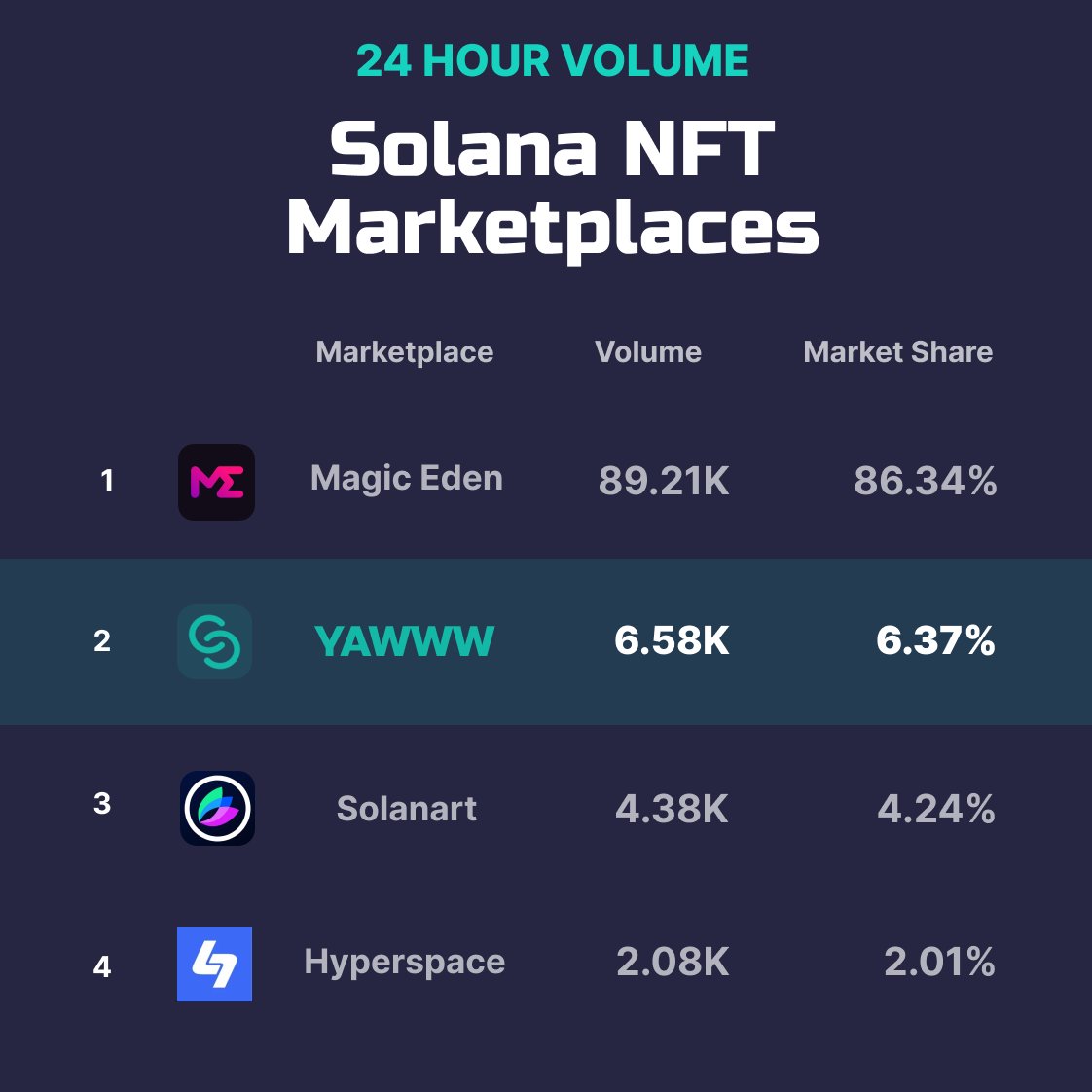 SharpTradeFi's tweet photo. Day 71 of the Yawww Marketplace.

Past 24 hours Stats:

Trading Volume: 6.58K
Transactions: 612
Active Wallets: 722 <3

The✌️ Number 2 Marketplace on Solana, the Yawww marketplace. https://t.co/ZZ2ieIi22N