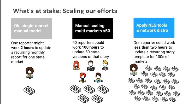 alopezmateo's tweet photo. En #ONA22 @jessicaEdavis explica Localizer Project, el bot de contenidos locales de @Gannett y @USATODAY que les permitió relevancia a gran escala. https://t.co/Chon1LDLXW