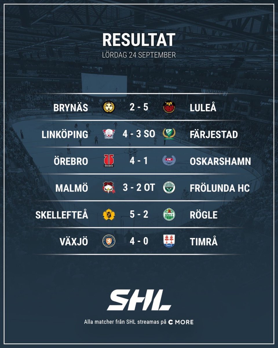 SHLse's tweet photo. Lördagens sex matcher bjöd på hela 35 mål och mängder av spänning och intressanta händelser!
Vad tycker du var mest spännande idag? 🏒
#SHL #twittpuck #ishockey #svsshl #BIFLHF #LHCFBK #ÖREIKO #MIFFHC #SKERBK #VLHTIK https://t.co/BYQmLylye3