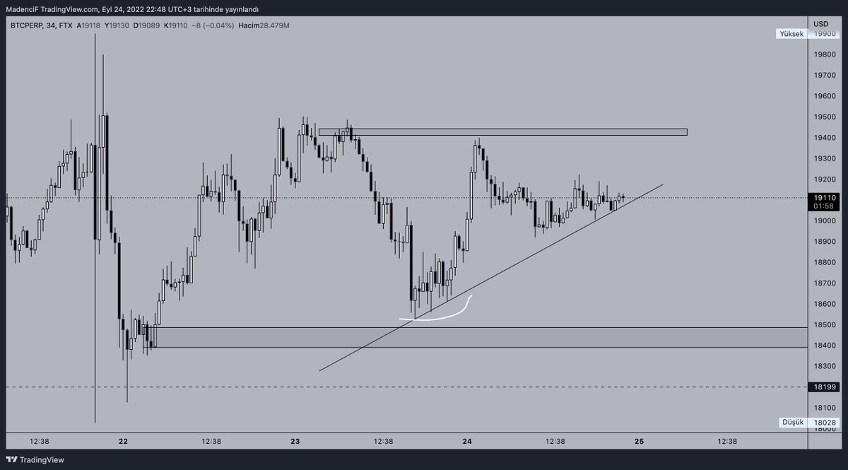 Aşağıda bıraktığı border flow hoşuma gitmedi orayı temizleyip bir hareket yapması yakışır #Bitcoin