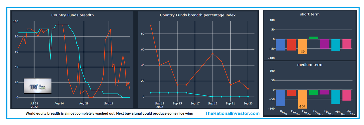 CRInvestor's tweet photo. An excellent application of this wonderful tool.
CF breadth is suggesting world equity markets are 'washed out' - sentiment is too bearish
Buy setups could produce nicely profitable trades - let see how this plays out
#Shmita
#pma4tw
#TRiBreadthIndicator
https://t.co/YrXkz1uhsN https://t.co/fAG6z9tSwl