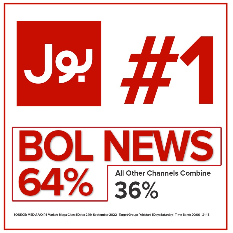 BOLNETWORK's tweet photo. بول ایک بار پھر آگے
بول نیوز سب سے زیادہ دیکھا گیا
#BOLNews #BOLNo1 #Pakistan https://t.co/lobMuDs6uL