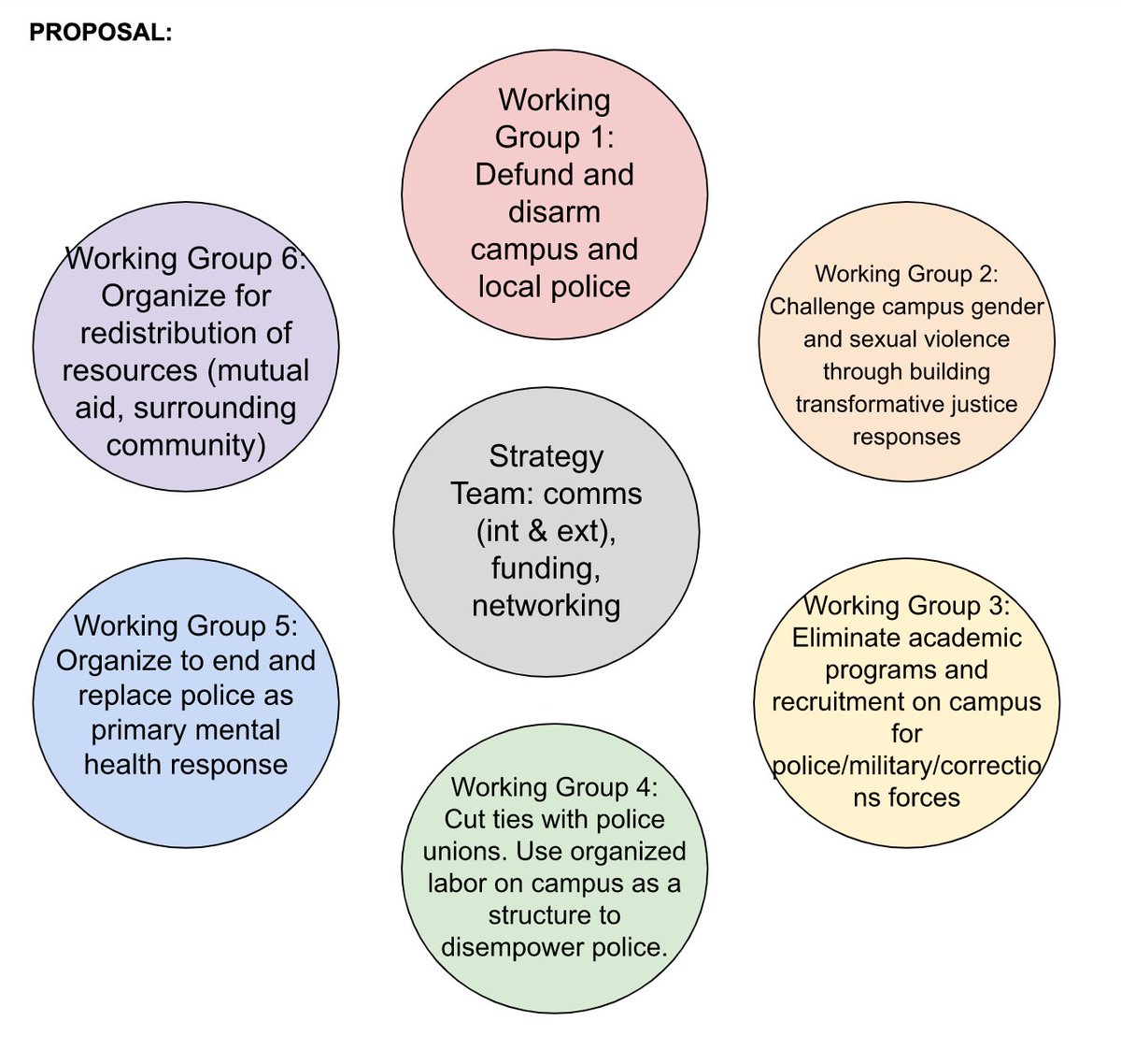 Cops off Campus is forming six working groups that meet every other month. The hope is that you will join a relevant working group for what issue(s) your campus is working on. See the image &amp; comments thread. Please dm with interest or email copsoffcampuscoalition@gmail.com
