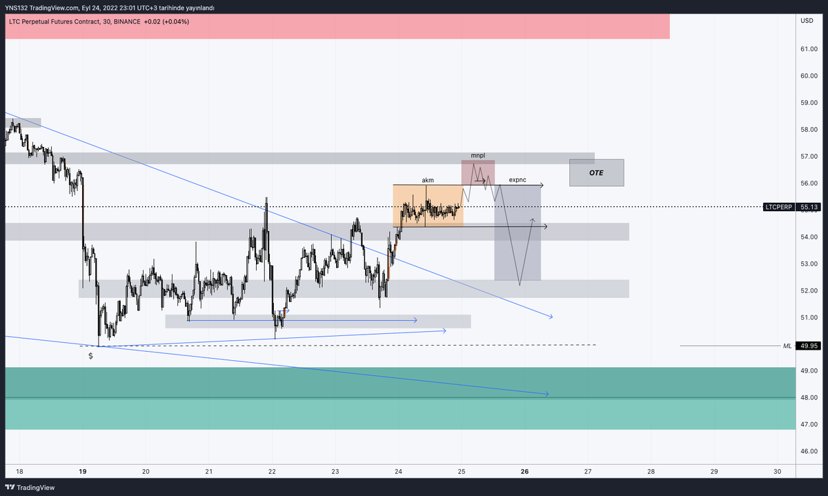 rutin_trader's tweet photo. LTC 30min
#ltcusdt #ltcperp #litecoin #trade #trader https://t.co/QQaksz84pq