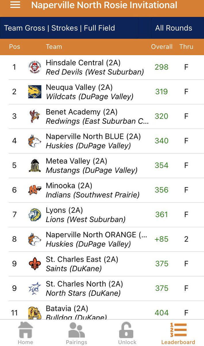 Coach Gutesha (@stce_gutesha) on Twitter photo Saints finished 10th today at the Rosie Invite at Orchard Valley GC hosted by <a href="/nnhsggolf/">NNHS Girls Golf</a>.
Emily Charles finished with a 1 over 73 for a 3rd place finish!
Good Luck to all the teams competing at Regionals this Thursday! Saints finished 10th today at the Rosie Invite at Orchard Valley GC hosted by <a href="/nnhsggolf/">NNHS Girls Golf</a>.
Emily Charles finished with a 1 over 73 for a 3rd place finish!
Good Luck to all the teams competing at Regionals this Thursday!