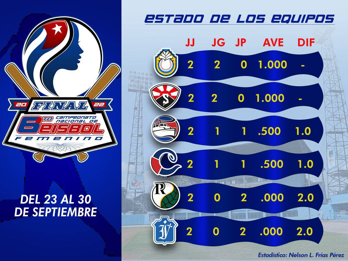 zdestrike's tweet photo. Ciego de Ávila y Santiago de Cuba  únicos invictos (2-0) en la sexagonal final del VI Campeonato nacional de béisbol femenino, que se disputa en el estadio Mártires de Barbados, de #Bayamo.
#Baseball #BéisbolCubano #BéisbolFemenino #Cuba https://t.co/VNWuIW6oTc