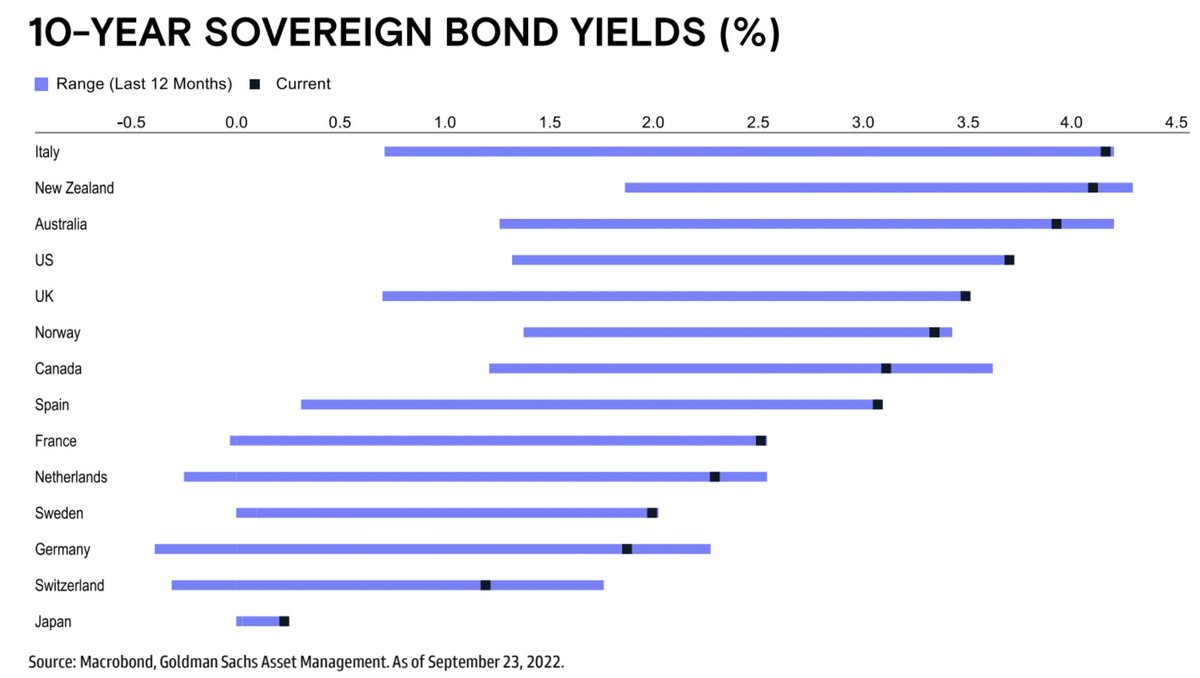 📈 Petite rétrospective de l'évolution des taux souverains au cours des douze derniers mois. Quite a ride 😅