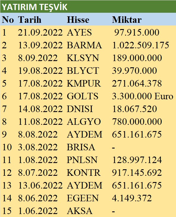 Moonlightborsa's tweet photo. Son 3 aydır yatırım teşvik alan hisseler
#ayes #barma #klsyn #blyct #kmpur #gotls #dnısı #algyo #aydem #brısa #pnlsn #kontr #egeen # aksa
https://t.co/lQ5kZ75hZe https://t.co/gfSwP4CeI2