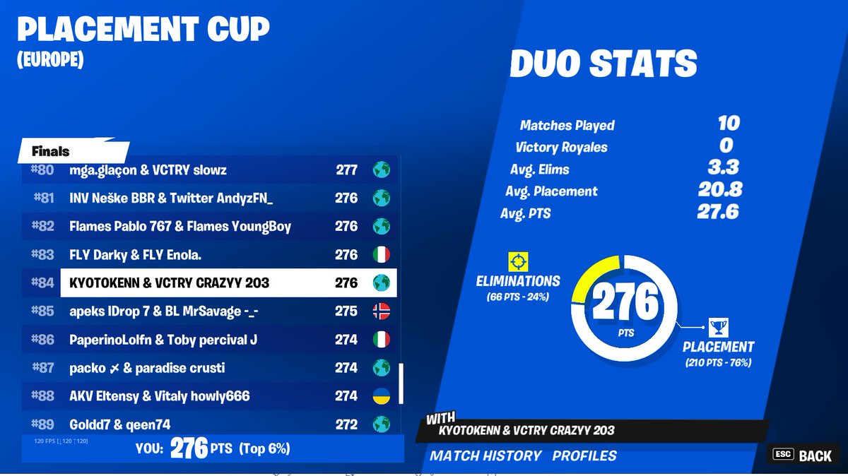 qualed for elite division 🤖
playing for 7 hrs straight is something else 💀