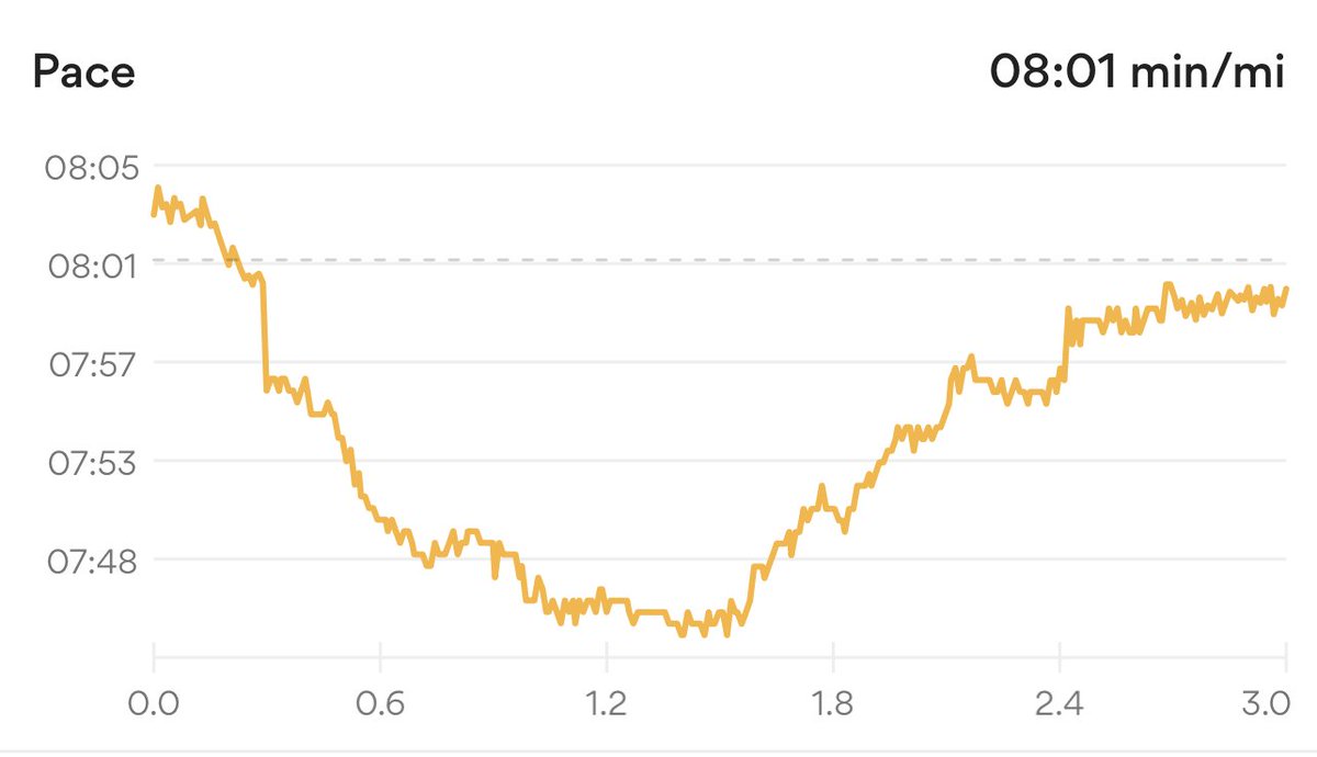 barcadad's tweet photo. @RKSupport hi Runkeeper, why do I keep getting average run pace stats that are worse then the chart says I ran during almost my entire run?  This started maybe 6-9 months ago and it has taken maybe 10 seconds off my mile pace. https://t.co/GDA9ehGU1Z