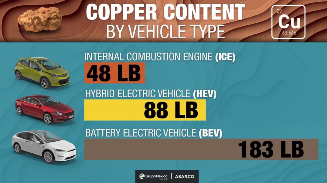 Los autos eléctricos requieren muchos minerales como el cobre: