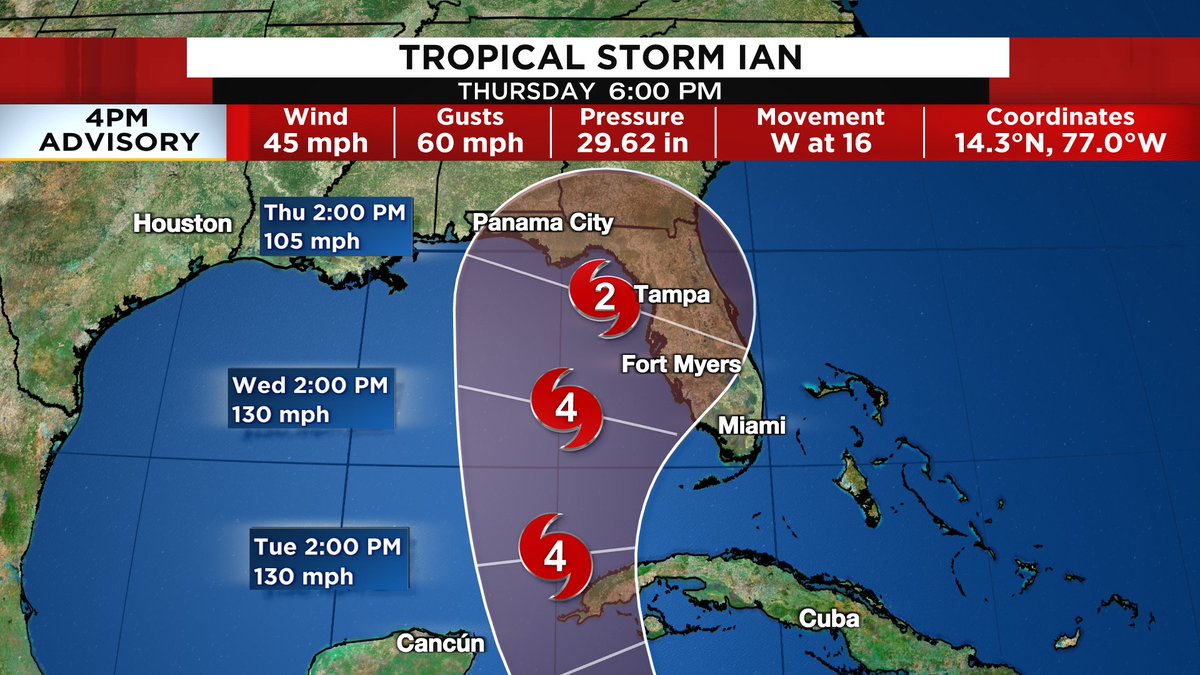 4pm Advisory is showing Ian getting stronger and better organized as it is moving through the Caribbean. NHC now calling for major Category 4 storm (130 mph) with a shift to the west/north, now landfalls from Panama City to Tampa all in play @KPRC2 #tropicswx