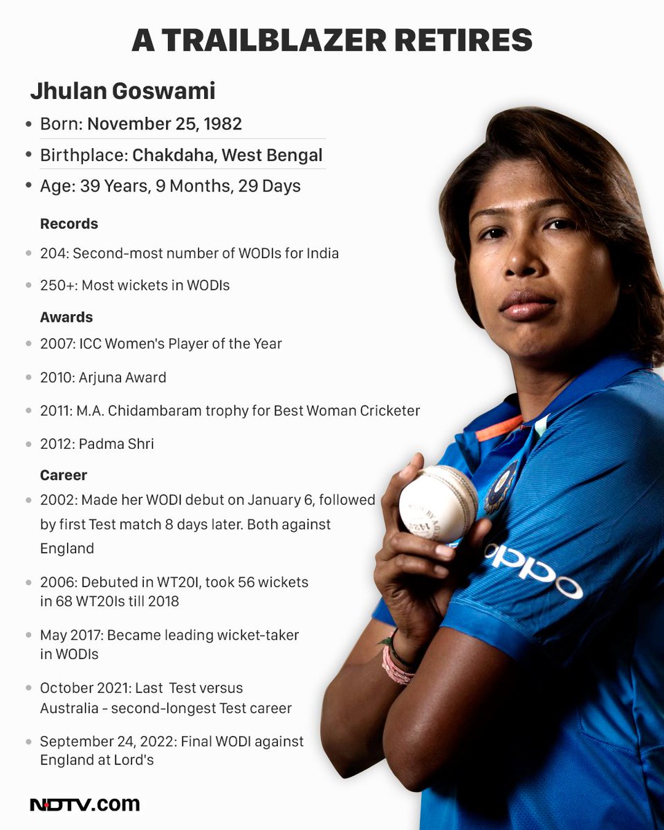 Mohit_Bankar's tweet photo. The career to be proud of...!🙌🙏
Happy Retirement @JhulanG10 

#JhulanGoswami𓃵  #Legend 
#Retirement #GOAT #Inspiration https://t.co/yQjlR8WHSb
