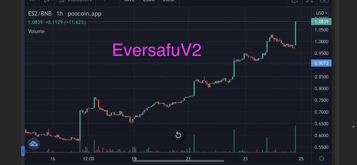 InDefiWeTrustt's tweet photo. Whales be whalin 🤷🏾‍♂️🤷🏻‍♂️ #ES2 #eversafuv2 #passiveincome #crypto #NFT #BTC #BSCGems https://t.co/d97gMmDb1G @eversafuv2 https://t.co/fuEca7S21s