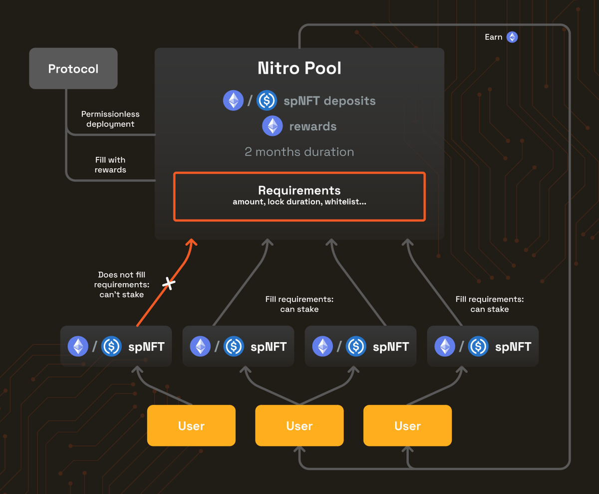 FrontierLaunch's tweet photo. We explained in our last thread how spNFTs bring a whole new layer of composability made to greatly improve liquidity staking, and designed to be easily built upon.

We will demonstrate it here with one of our key implementations built on top of the spNFTs: the Nitro Pools! ⚔️🧵 https://t.co/Kgczd2EhpP