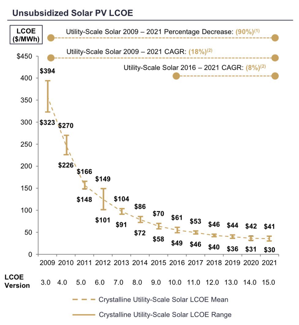 scienceisstrat1's tweet photo. One of the greatest *miracles* in energy history - the price of solar has plunged 90% in 13 years and is now the single cheapest form of energy available

Cc: @Noahpinion @ramez @dwallacewells @erikbryn @Jason @mollywood https://t.co/xzWgFZ7tKv