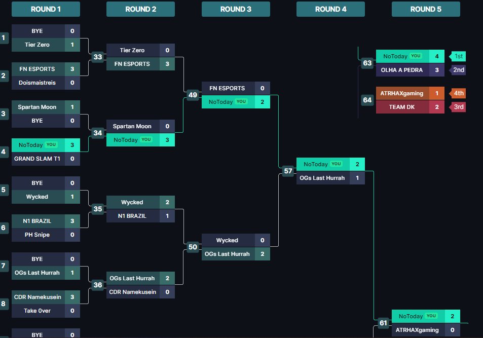 attackerx18's tweet photo. AAG Series 10 Tournament - NoToday Winner! https://t.co/D9kuLbgCmd
