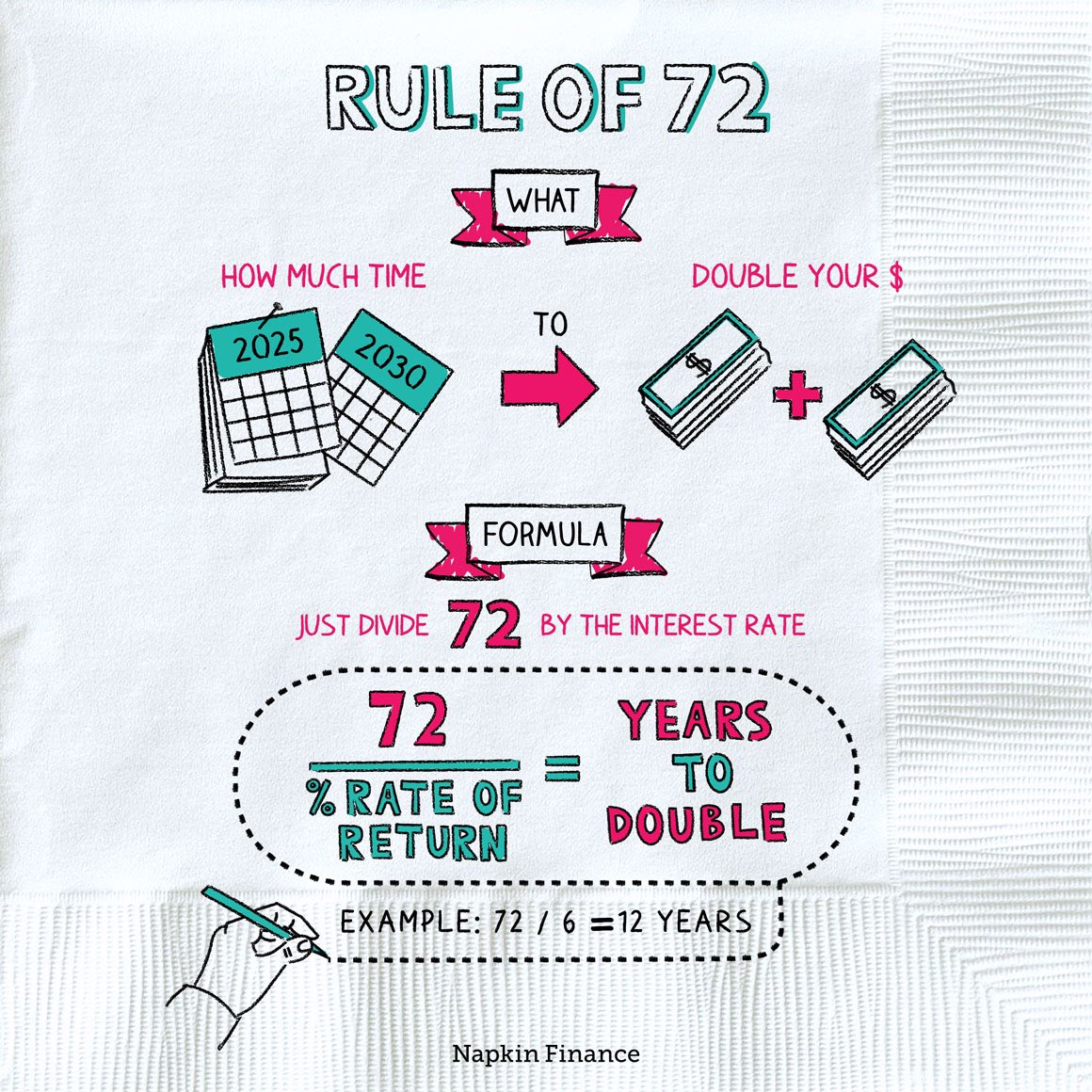 KingMakerIQ's tweet photo. 📝💡🦉What is the Rule of 72?🦉💡📝

The Rule of 72 👇

Take the annual return of your investment (expressed as a %) and divide it into 72. The result is the number of years it will take to double your money.

#investing #finance #money https://t.co/XprEqdNrqT