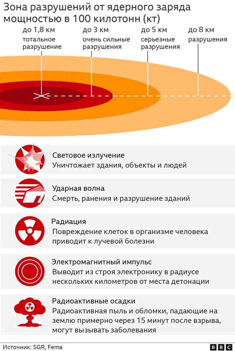 menywddig's tweet photo. РФ может применить одну или несколько единиц тактических ядерных бомб мощностью от 0,3 до 100 килотонн

Также Лавров заявил,что после референдума ядерная доктрина РФ будет применяться и на временно захваченные территории

На инфографике зоны разрушения 

Украина Online

ЗАЕ*АЛИ👇 https://t.co/io2G1KaDAB