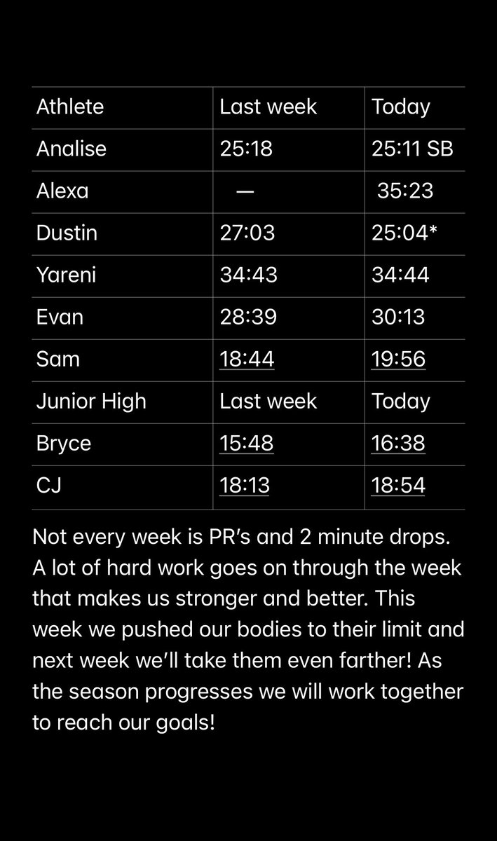 StritchXC's tweet photo. Awesome job today everyone! Dustin Moon is the PR winner of the week dropping two minutes from last week! Sam Buehler was 20th in freshman boys with over 200 High Schoolers running! https://t.co/xrLpWzPhkT