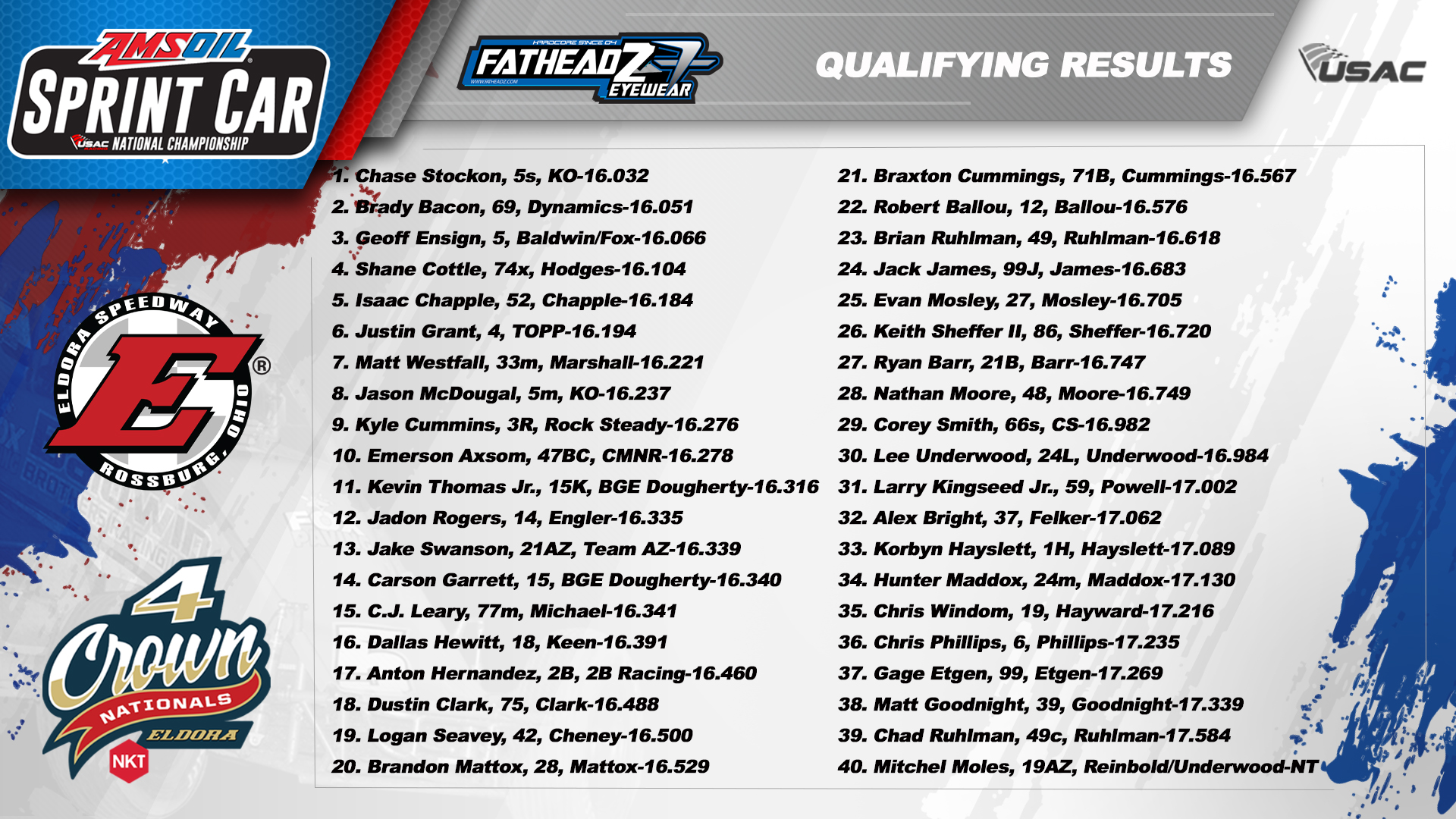 USAC Racing on Twitter ".chase3two sets Fatheadz Fast Qualifying