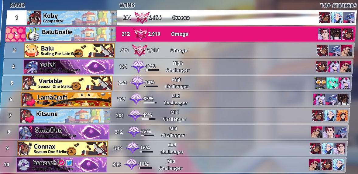 Leider Rank 1 auf dem Weg verloren aber jetzt auch erster Goalie Omega in EU 🥳