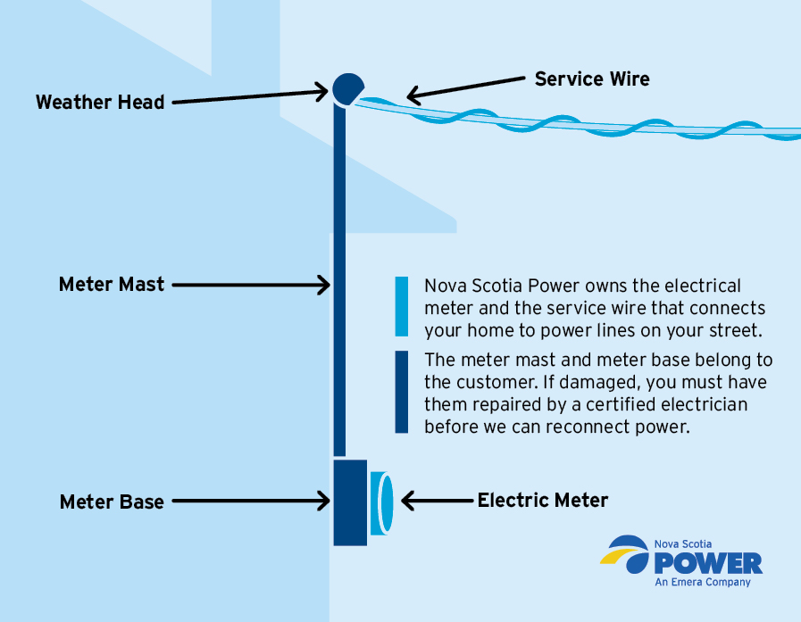 nspowerinc's tweet photo. To help ensure your power is restored as quickly as possible, please check for damage to your electrical equipment.

Have a look at your meter mast. It’s the tube that connects the service line to your home.

#NSStrorm https://t.co/mJwjEgFd1f