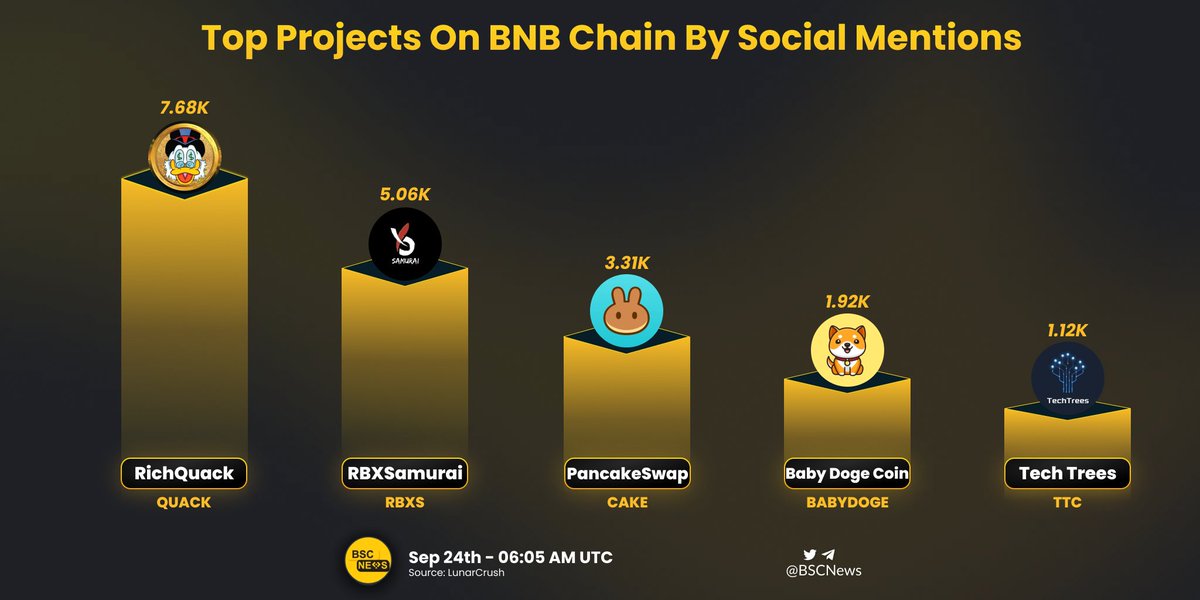 BSCNews's tweet photo. Which #BNBChain projects are being mentioned most?

We compiled the top projects on @BNBCHAIN by their daily social mentions 📊

Check these out below 👇 

@RichQuack @RBXSamurai @PancakeSwap @babydoge @TechTreesCoin 

#BSCNews #BNB #CryptoNews https://t.co/7GxuNur6sZ
