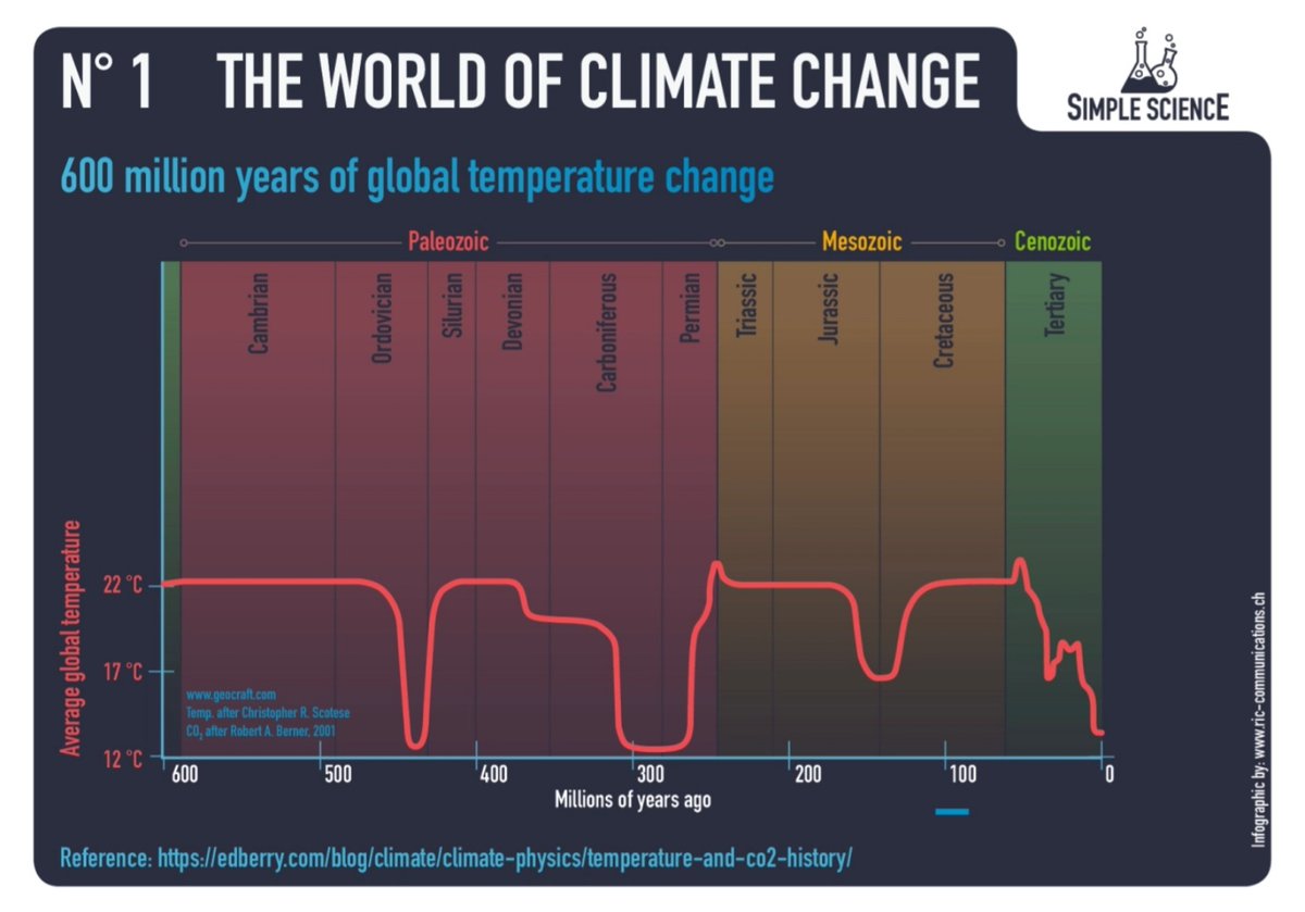 Earth has been cooling for 50 million yrs & in an ice age for 2.59 million yrs. Human society is facing the last stage of a 14,000 yr warm interglacial, the Holocene. Terrible cold is coming, because climate is a long-term, brutal truth. It has nothing to do with carbon dioxide.