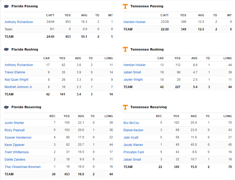 Inside the Gators on Twitter "The Box Score from ESPN https//t.co/AMcRUkK3tv" / Twitter