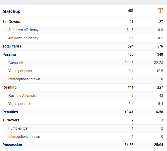 Inside the Gators on Twitter "The Box Score from ESPN https//t.co/AMcRUkK3tv" / Twitter