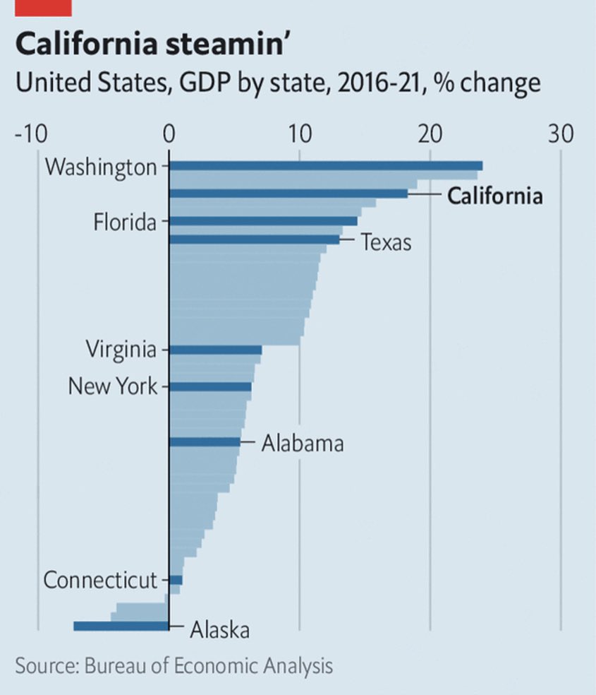 Science Is Strategic (@scienceisstrat1) on Twitter photo Peter Thiel’s theory of California’s decline has several problems, writes <a href="/TheEconomist/">The Economist</a>
“In the past five years, California’s state-level GDP has grown by 18%, a better performance than either Florida or Texas”
<a href="/Noahpinion/">Noah Smith 🐇</a> <a href="/Jason/">@jason</a> <a href="/mollywood/">Molly Wood</a> <a href="/chavkin/">cres cabiladas</a>
economist.com/finance-and-ec… Peter Thiel’s theory of California’s decline has several problems, writes <a href="/TheEconomist/">The Economist</a>
“In the past five years, California’s state-level GDP has grown by 18%, a better performance than either Florida or Texas”
<a href="/Noahpinion/">Noah Smith 🐇</a> <a href="/Jason/">@jason</a> <a href="/mollywood/">Molly Wood</a> <a href="/chavkin/">cres cabiladas</a>
economist.com/finance-and-ec…