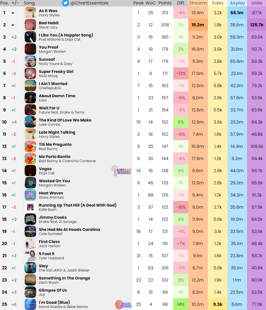 Chart Essentials On Twitter Billboard Hot 100 Final Predictions 