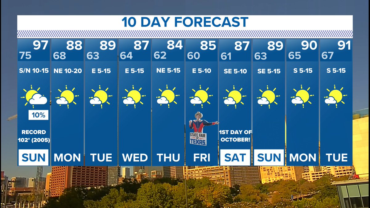 wfaaweather's tweet photo. There are nicer days ahead. The morning lows are especially nice! #wfaaweather https://t.co/vBokYGsgCH