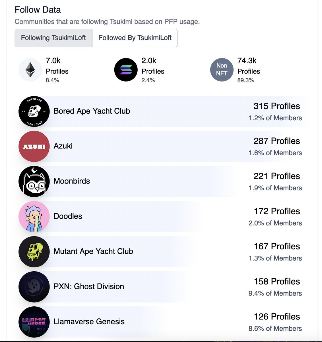 Brace yourselves for the #Tsukimi wave, so proud to have the biggest and coolest NFT communities with us.

In this wilderness of NFT Twitter full of bots and fake hype rankings, here's some data you can trust(with love from your new favorite project!): nftinspect.xyz/profiles/Tsuki…