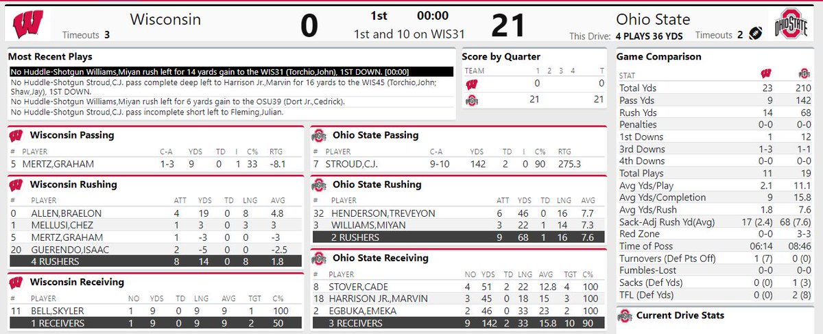 Columbus_Wired's tweet photo. End of 1 and it's all #Buckeyes right now #OSUvsWisc https://t.co/KmL3JIAzQ9