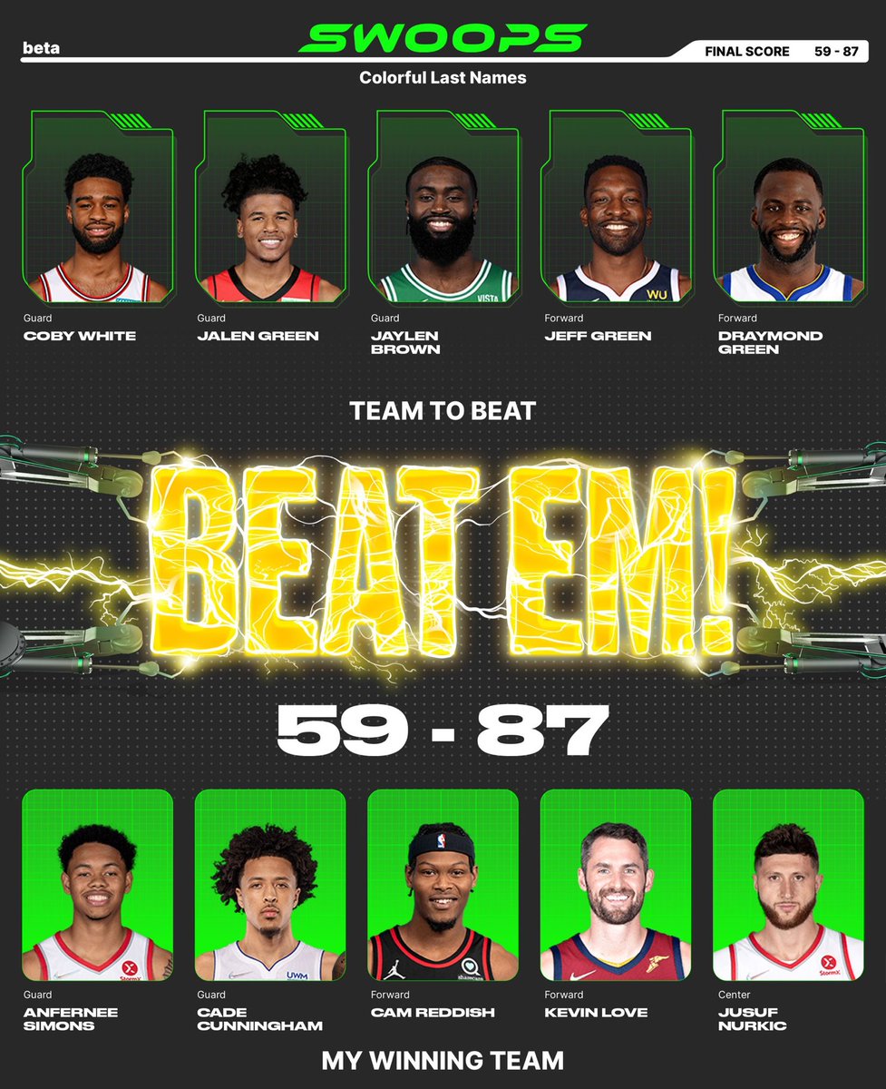 I won with Anfernee Simons($2), Cade Cunningham($2), Cam Reddish($1), Kevin Love($2), Jusuf Nurkic($2) in my lineup for the daily @playswoops challenge.      Big win for popi https://t.co/n5nWD5PqSb