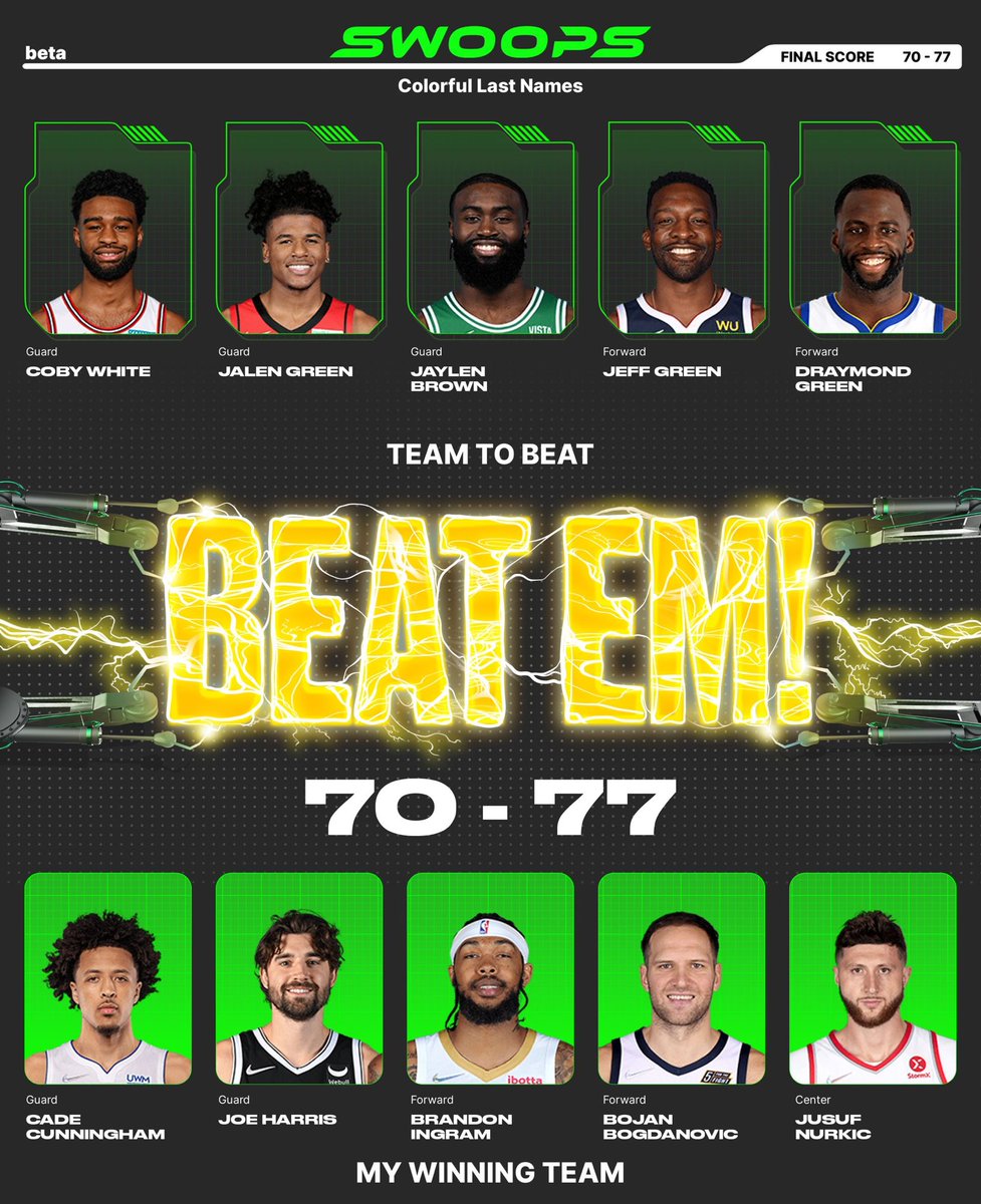 I won with Cade Cunningham($2), Joe Harris($1), Brandon Ingram($3), Bojan Bogdanovic($1), Jusuf Nurkic($2) in my lineup for the daily @playswoops challenge. 

6 Ws in a row https://t.co/fsMGAVnlbw