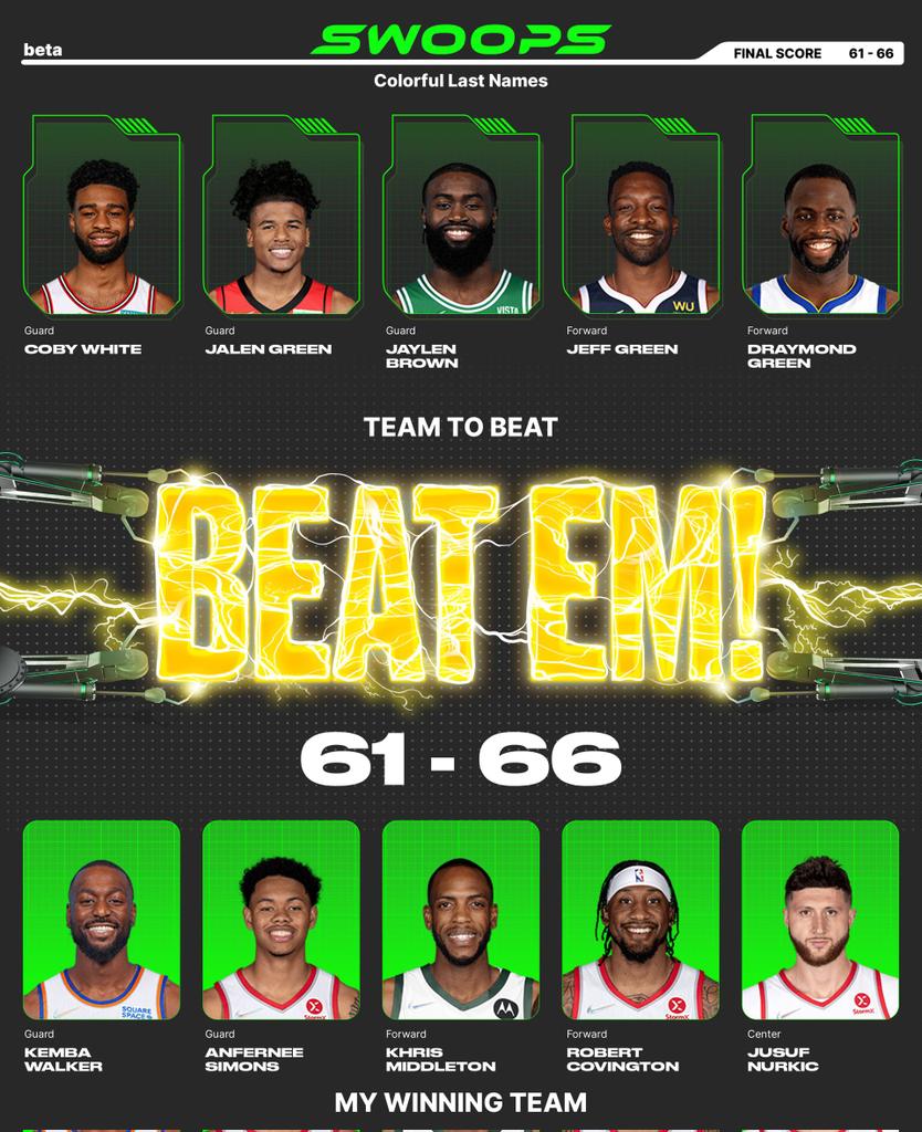 I won with Kemba Walker($1), Anfernee Simons($2), Khris Middleton($3), Robert Covington($1), Jusuf Nurkic($2) in my lineup for the daily @playswoops challenge. https://t.co/la5Pm38yNJ