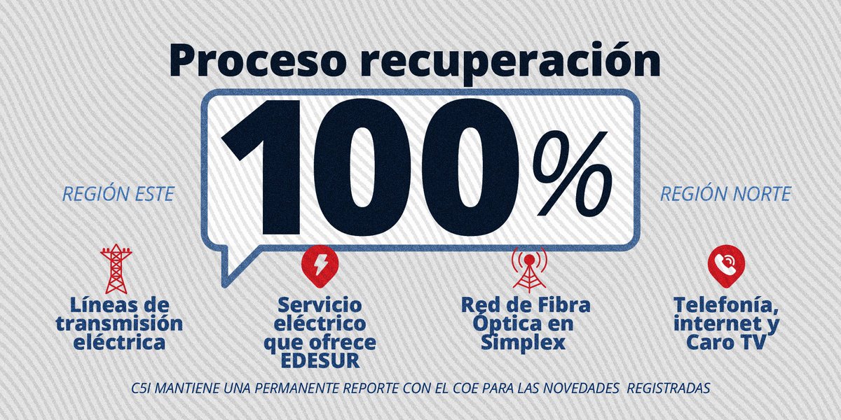 Con las acciones realizadas desde el gobierno, luego del paso del huracán Fiona, se ha recuperado el 100% en los siguientes ámbitos. 🇩🇴📢 #EstamosContigoRD