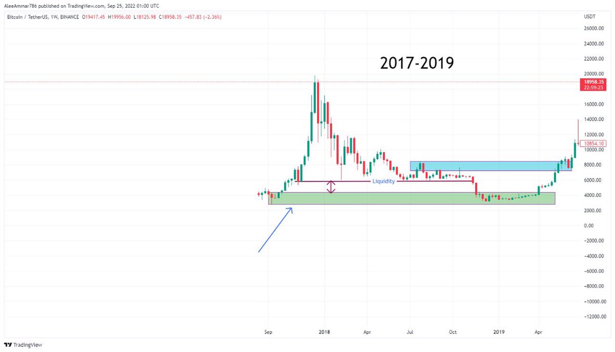 Ammarcantrade's tweet photo. BTC 2017-19 VS 2019-22 #BTC #CZBinance #cryptocurrency https://t.co/lUtO3Tb1de