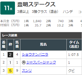いまこそ『キンノマサカリ』の出番と思いきや中央の登録を抹消されていた😔