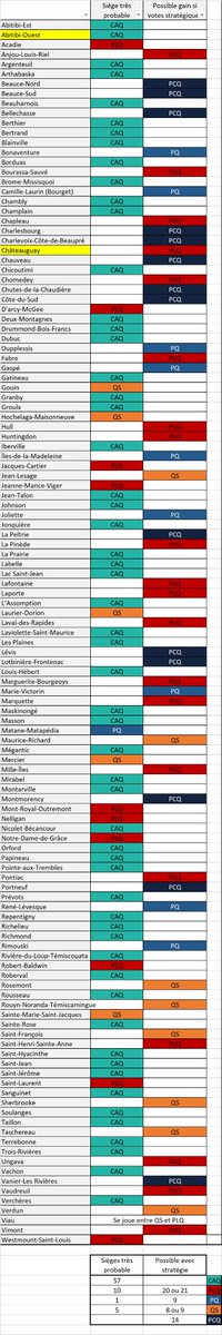 J'ai fait une analyse des sondages et je résume le meilleur choix pour battre la CAQ selon les circonscriptions. (site de qc125 et tooclosetocall en date du 24 septembre).