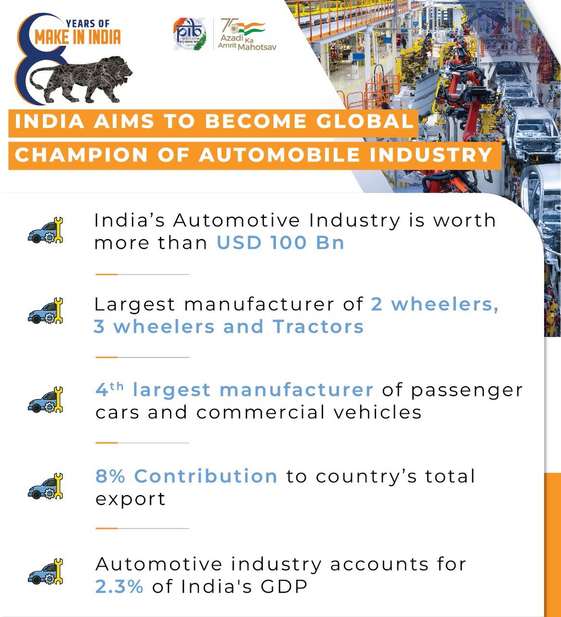 UPSCPCS360's tweet photo. India’s Automotive Industry is worth more that USD 100 bn and contributes 8% of country’s total export.
The industry accounts for 2.3% of India's GDP and is set to become the 3rd largest in the world by 2025
#8YearsOfMakeInIndia #UPSC #currentaffairs https://t.co/CXS088xszS